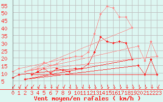 Courbe de la force du vent pour Ambrieu (01)