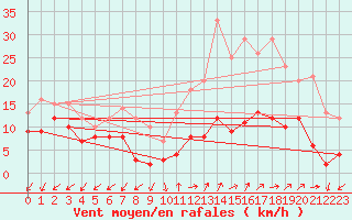 Courbe de la force du vent pour Annecy (74)