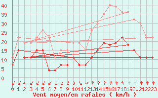 Courbe de la force du vent pour Montlimar (26)