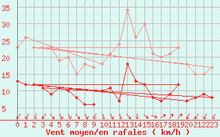 Courbe de la force du vent pour Nmes - Garons (30)