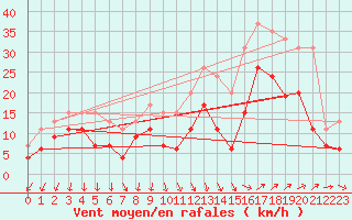 Courbe de la force du vent pour Istres (13)