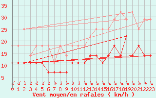 Courbe de la force du vent pour Saint-Hubert (Be)