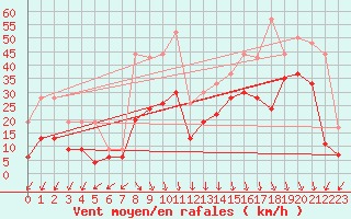 Courbe de la force du vent pour Biscarrosse (40)