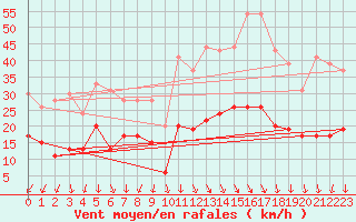 Courbe de la force du vent pour Aubenas - Lanas (07)