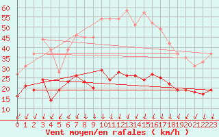 Courbe de la force du vent pour Montlimar (26)