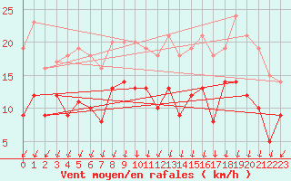 Courbe de la force du vent pour Bad Kissingen