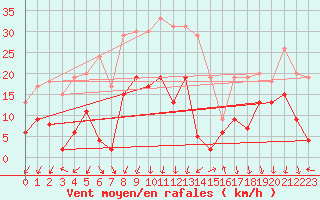 Courbe de la force du vent pour Saint-Auban (04)