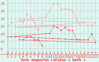 Courbe de la force du vent pour Boulogne (62)