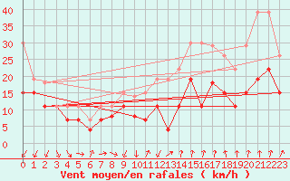 Courbe de la force du vent pour Mont-Aigoual (30)