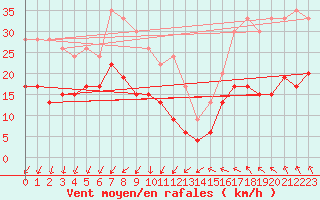 Courbe de la force du vent pour Ste (34)