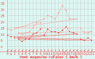 Courbe de la force du vent pour Muencheberg