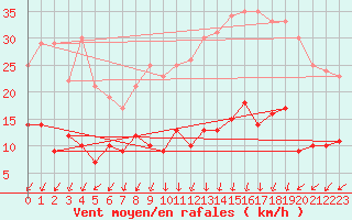 Courbe de la force du vent pour Boulogne (62)