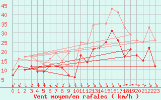 Courbe de la force du vent pour Istres (13)