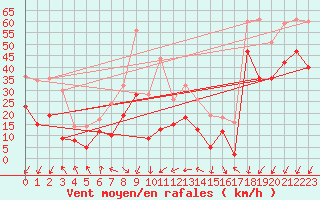 Courbe de la force du vent pour Pointe de Socoa (64)