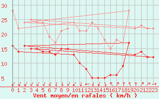 Courbe de la force du vent pour Poitiers (86)