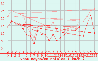 Courbe de la force du vent pour Weinbiet