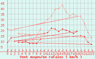 Courbe de la force du vent pour Evreux (27)