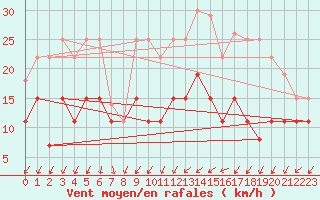 Courbe de la force du vent pour Tours (37)