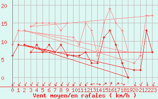 Courbe de la force du vent pour Saint-Auban (04)