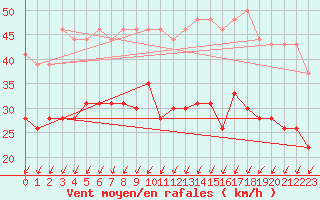 Courbe de la force du vent pour Evreux (27)