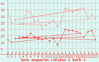 Courbe de la force du vent pour Cap Ferret (33)