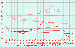 Courbe de la force du vent pour Cognac (16)