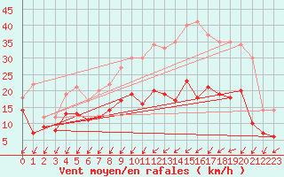 Courbe de la force du vent pour Nancy - Essey (54)