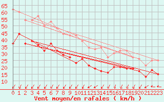 Courbe de la force du vent pour Ouessant (29)