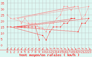 Courbe de la force du vent pour Cap Ferret (33)