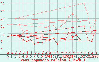 Courbe de la force du vent pour Vannes-Sn (56)