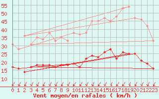 Courbe de la force du vent pour Blois (41)