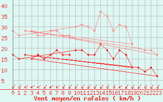 Courbe de la force du vent pour Lanvoc (29)