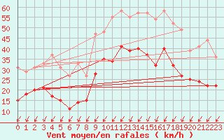 Courbe de la force du vent pour Cognac (16)