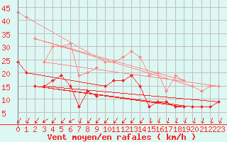 Courbe de la force du vent pour Montlimar (26)