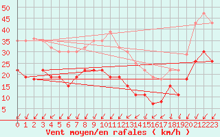 Courbe de la force du vent pour Cap Ferret (33)