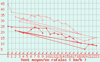 Courbe de la force du vent pour Avord (18)