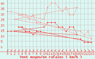 Courbe de la force du vent pour Beitem (Be)