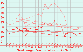 Courbe de la force du vent pour Poitiers (86)