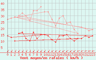 Courbe de la force du vent pour Mont-Saint-Vincent (71)