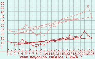 Courbe de la force du vent pour Pouzauges (85)