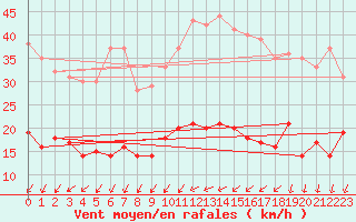 Courbe de la force du vent pour Vannes-Sn (56)