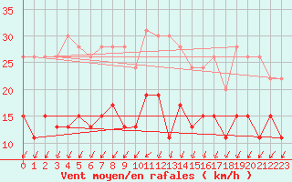 Courbe de la force du vent pour Le Bourget (93)