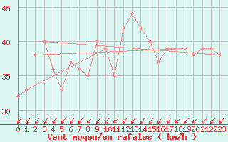 Courbe de la force du vent pour le bateau MERFR02