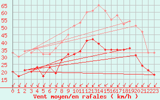 Courbe de la force du vent pour Dole-Tavaux (39)