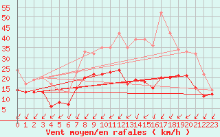 Courbe de la force du vent pour Nancy - Essey (54)
