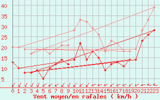 Courbe de la force du vent pour Mont-Saint-Vincent (71)