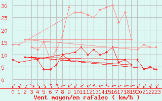 Courbe de la force du vent pour Schauenburg-Elgershausen