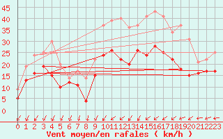 Courbe de la force du vent pour Metz-Nancy-Lorraine (57)