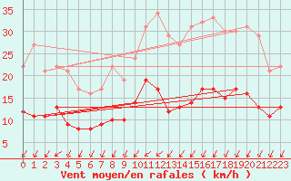 Courbe de la force du vent pour Pauillac (33)