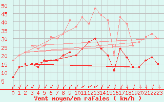 Courbe de la force du vent pour Orly (91)